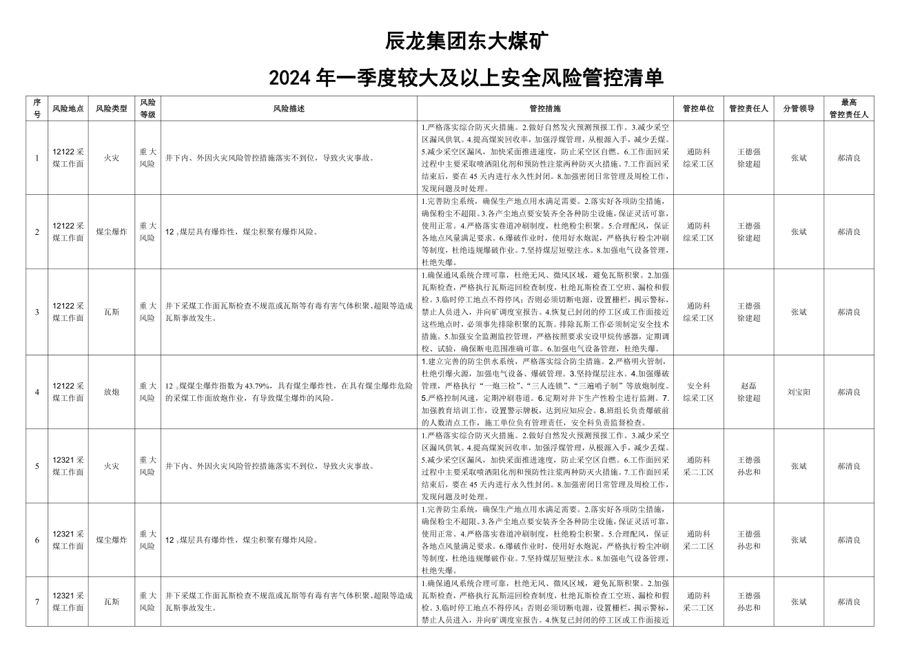 辰龍集團東大煤礦2024年一季度較大及以上安全風(fēng)險管控清單.jpg